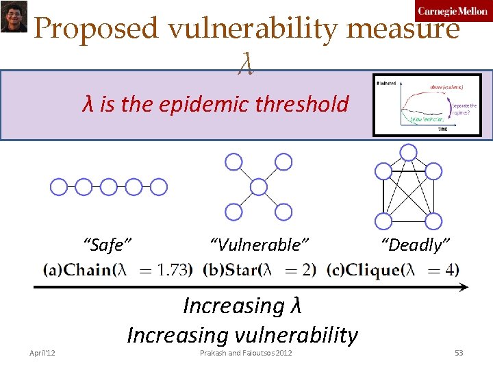 Proposed vulnerability measure λ λ is the epidemic threshold “Safe” April'12 “Vulnerable” Increasing λ
