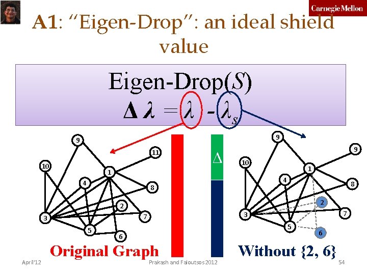 A 1: “Eigen-Drop”: an ideal shield value Eigen-Drop(S) Δ λ = λ - λs