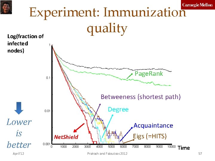 Experiment: Immunization quality Log(fraction of infected nodes) Page. Rank Betweeness (shortest path) Degree Lower
