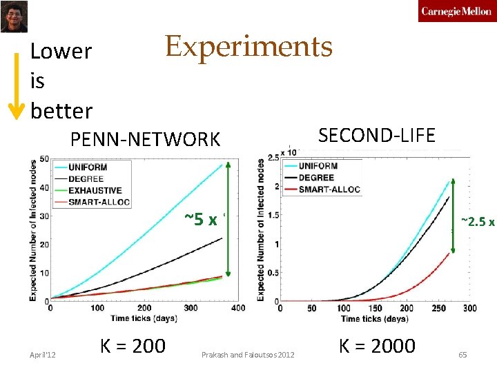 Lower is better Experiments PENN-NETWORK SECOND-LIFE ~5 x April'12 K = 200 Prakash and