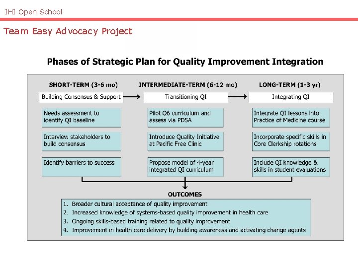 IHI Open School Team Easy Advocacy Project 