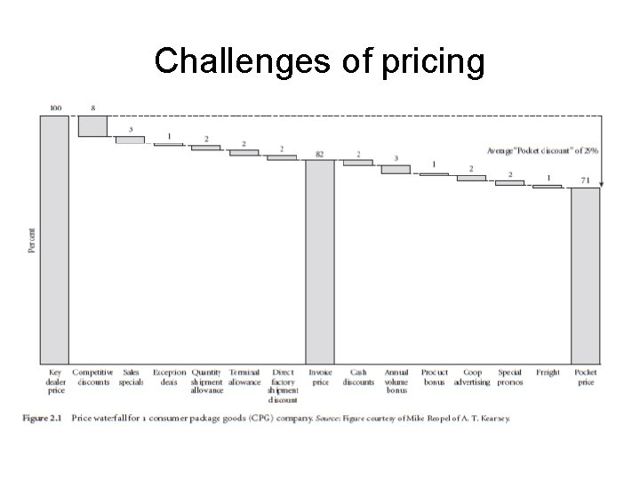 Challenges of pricing 