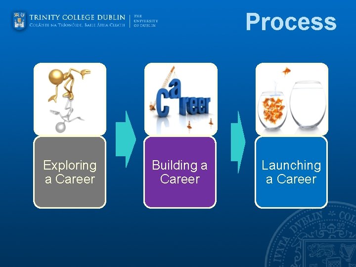 Process Exploring a Career Building a Career Launching a Career 