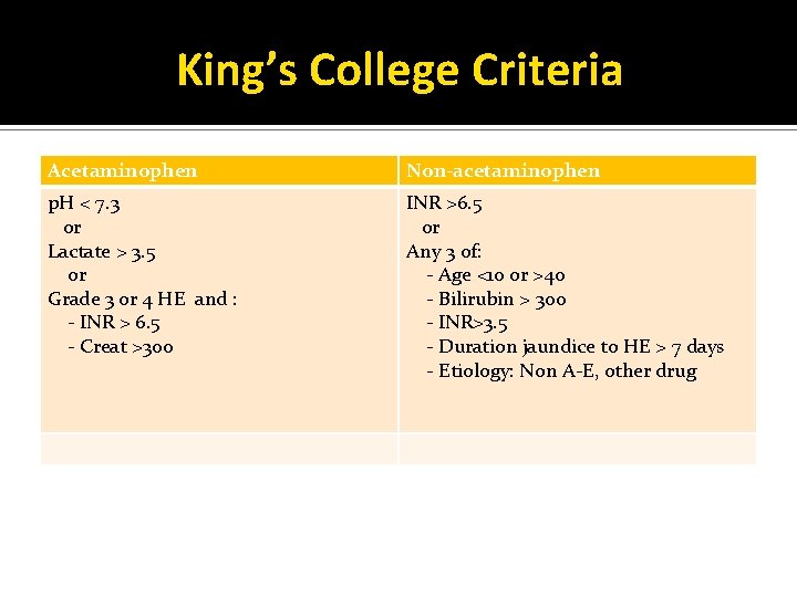 King’s College Criteria Acetaminophen Non-acetaminophen p. H < 7. 3 or Lactate > 3.