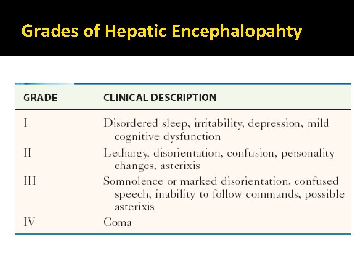 Grades of Hepatic Encephalopahty 