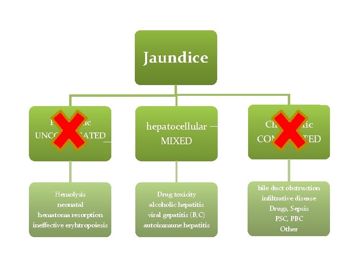 Jaundice Prehepatic UNCONJUGATED hepatocellular MIXED Hemolysis neonatal Drug toxicity alcoholic hepatitis hematoma resorption ineffective