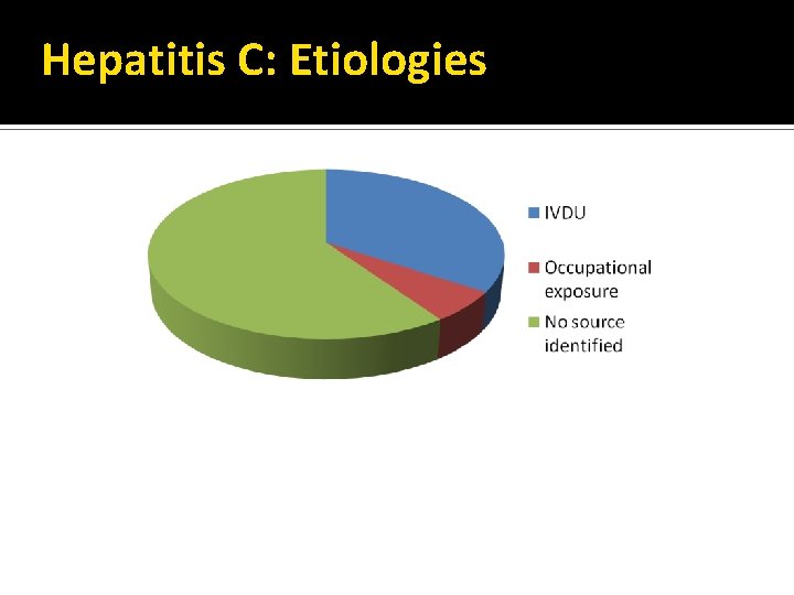 Hepatitis C: Etiologies 