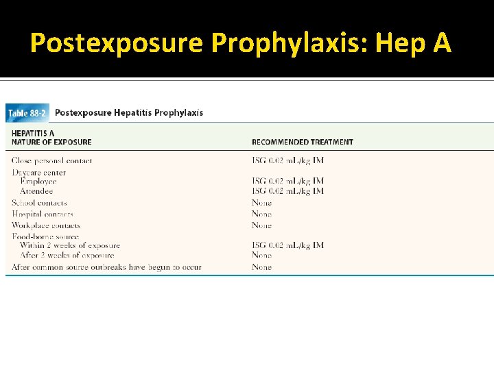 Postexposure Prophylaxis: Hep A 