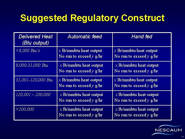 Suggested Regulatory Construct Delivered Heat (Btu output) Automatic feed Hand fed <8, 000 Btu’s