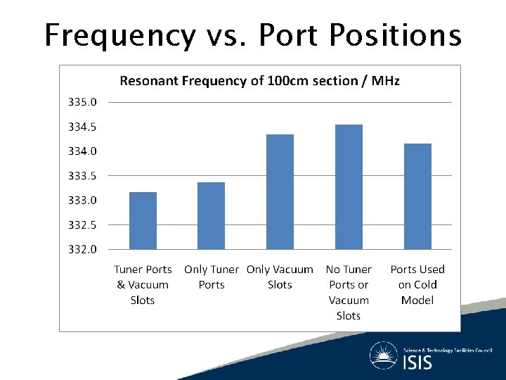 Frequency vs. Port Positions 