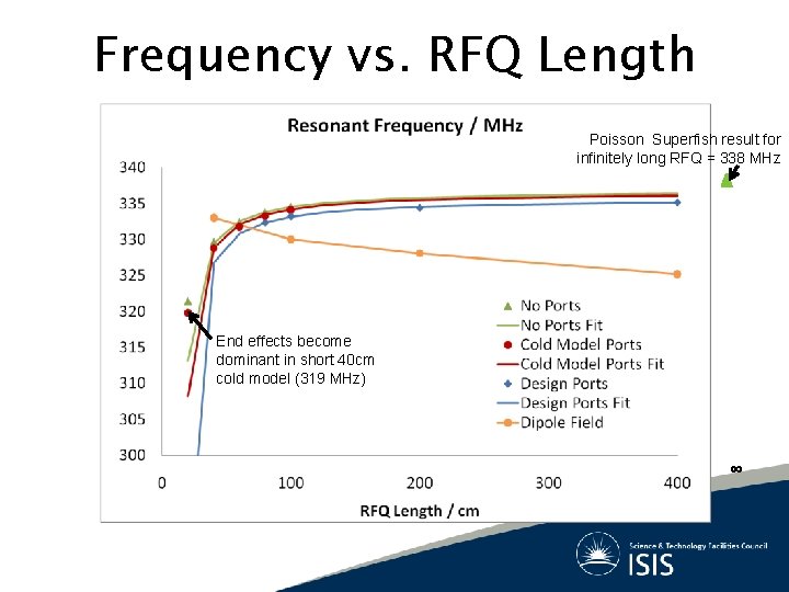 Frequency vs. RFQ Length Poisson Superfish result for infinitely long RFQ = 338 MHz