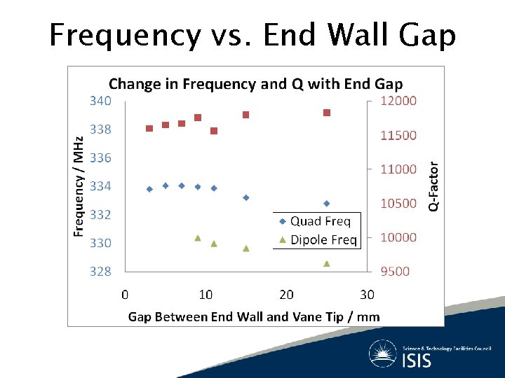 Frequency vs. End Wall Gap 