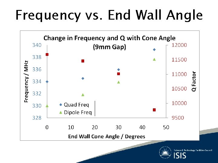 Frequency vs. End Wall Angle 