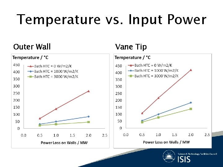 Temperature vs. Input Power Outer Wall Vane Tip 