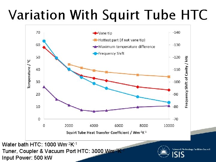 Variation With Squirt Tube HTC Water bath HTC: 1000 Wm-2 K-1 Tuner, Coupler &