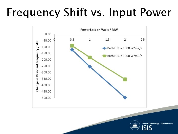 Frequency Shift vs. Input Power 
