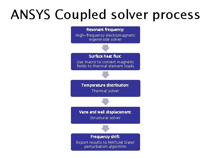 ANSYS Coupled solver process Resonant frequency: High-frequency electromagnetic eigenmode solver Surface heat flux: Use