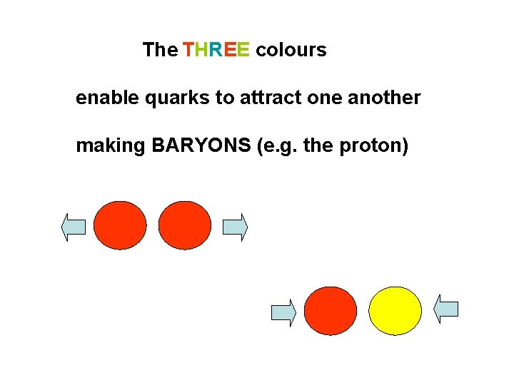 The THREE colours enable quarks to attract one another making BARYONS (e. g. the