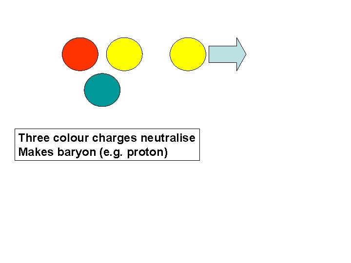 Three colour charges neutralise Makes baryon (e. g. proton) 