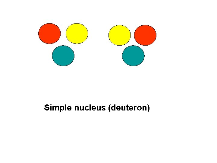 Simple nucleus (deuteron) 