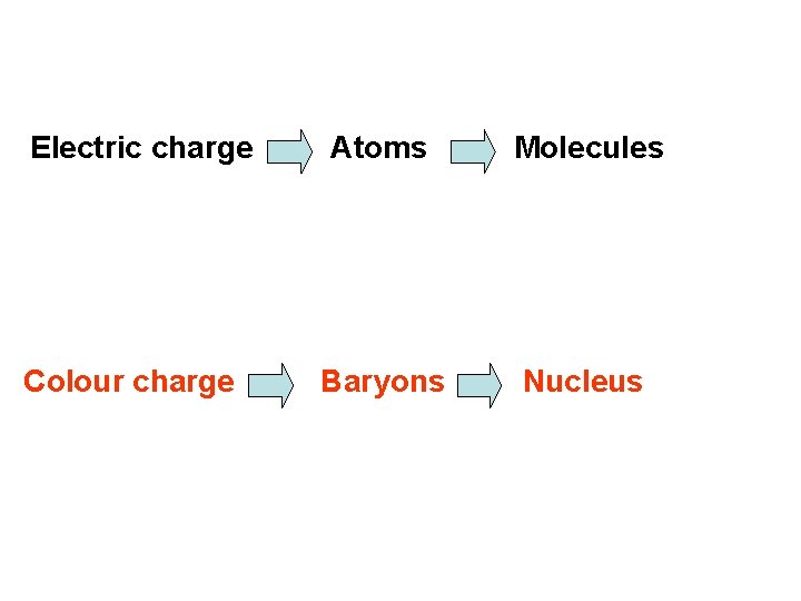 Electric charge Colour charge Atoms Molecules Baryons Nucleus 