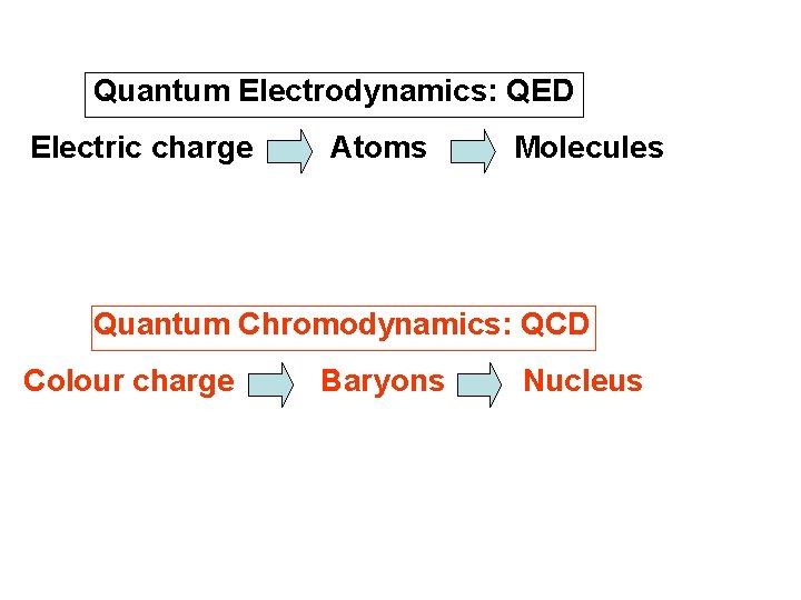 Quantum Electrodynamics: QED Electric charge Atoms Molecules Quantum Chromodynamics: QCD Colour charge Baryons Nucleus