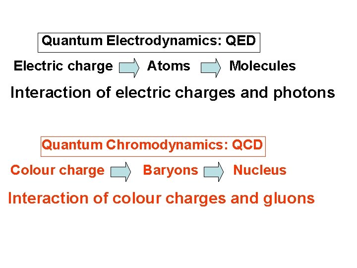 Quantum Electrodynamics: QED Electric charge Atoms Molecules Interaction of electric charges and photons Quantum