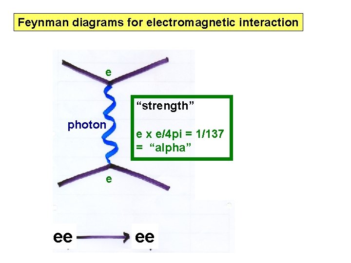 Feynman diagrams for electromagnetic interaction e “strength” photon e x e/4 pi = 1/137