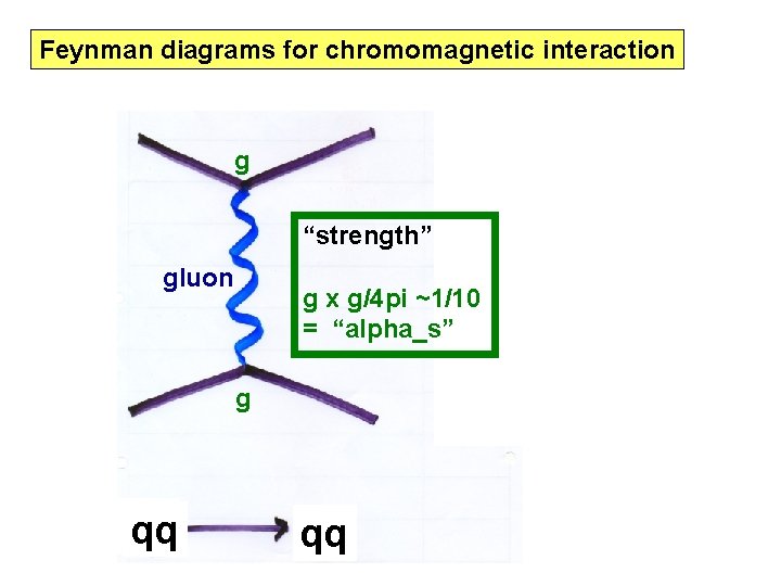 Feynman diagrams for chromomagnetic interaction g “strength” gluon g x g/4 pi ~1/10 =