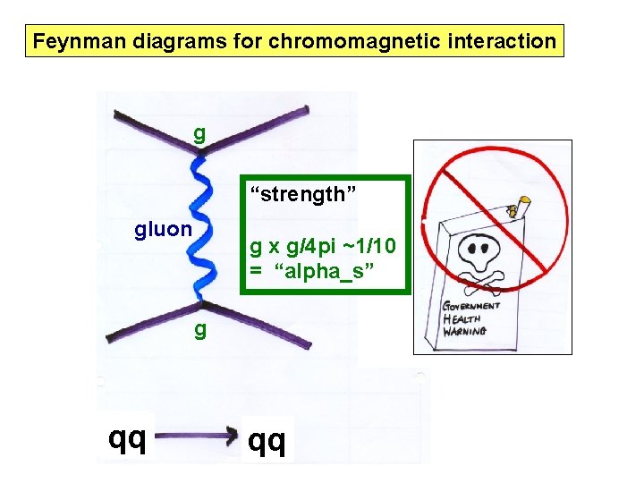 Feynman diagrams for chromomagnetic interaction g “strength” gluon g x g/4 pi ~1/10 =