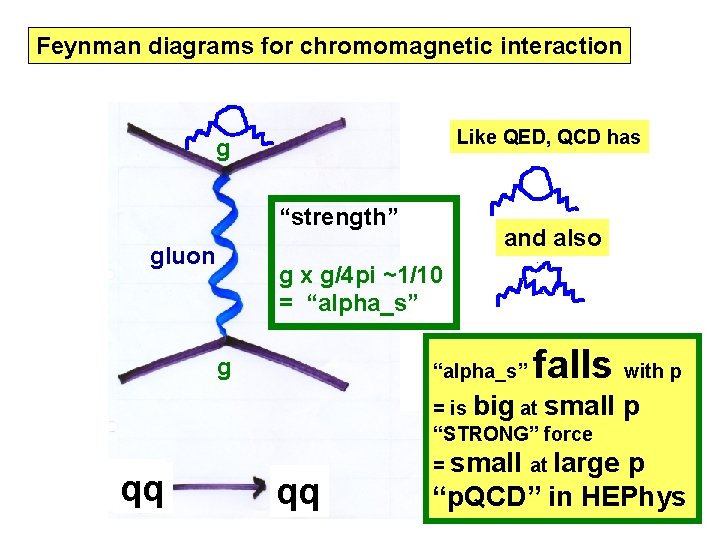 Feynman diagrams for chromomagnetic interaction Like QED, QCD has g “strength” gluon and also