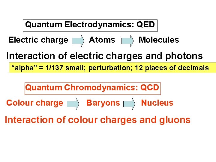 Quantum Electrodynamics: QED Electric charge Atoms Molecules Interaction of electric charges and photons “alpha”