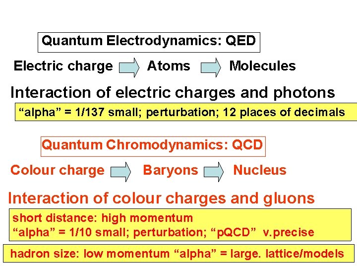 Quantum Electrodynamics: QED Electric charge Atoms Molecules Interaction of electric charges and photons “alpha”