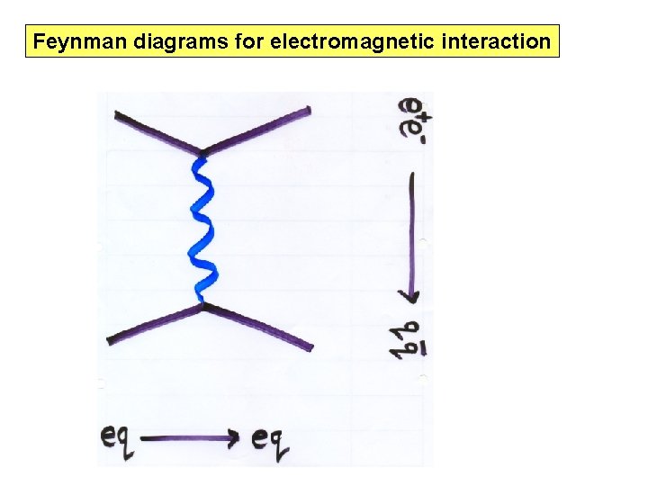 Feynman diagrams for electromagnetic interaction 