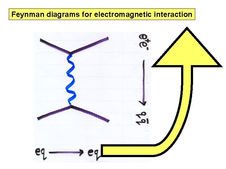 Feynman diagrams for electromagnetic interaction 