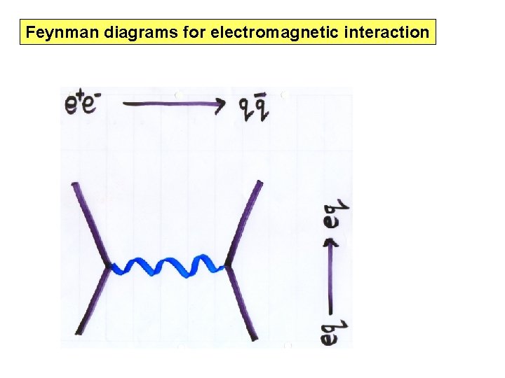 Feynman diagrams for electromagnetic interaction 