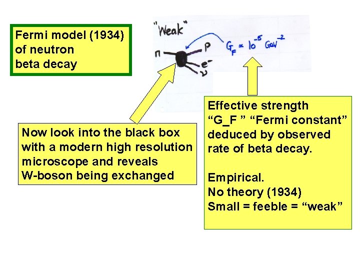 Fermi model (1934) of neutron beta decay Now look into the black box with