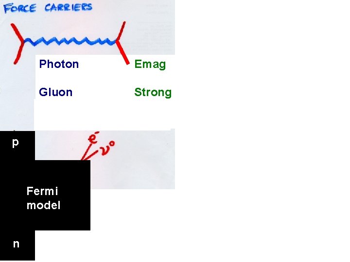 Photon Emag Gluon Strong W Weak p Fermi model n Theory => Z; expt