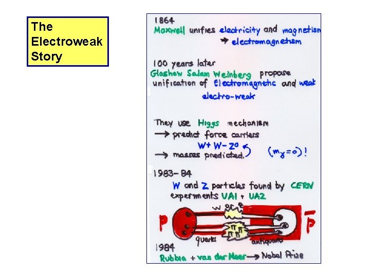 The Electroweak Story 