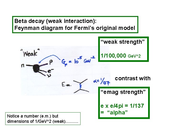 Beta decay (weak interaction): Feynman diagram for Fermi’s original model “weak strength” 1/100, 000