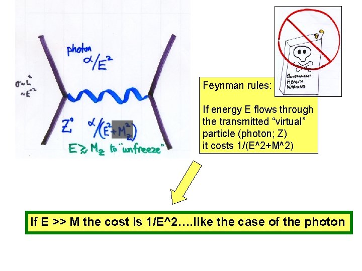 Feynman rules: If energy E flows through the transmitted “virtual” particle (photon; Z) it