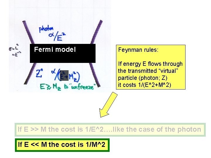 Fermi model Feynman rules: If energy E flows through the transmitted “virtual” particle (photon;