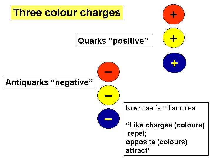 Three colour charges + Quarks “positive” _ Antiquarks “negative” + + _ _ Now