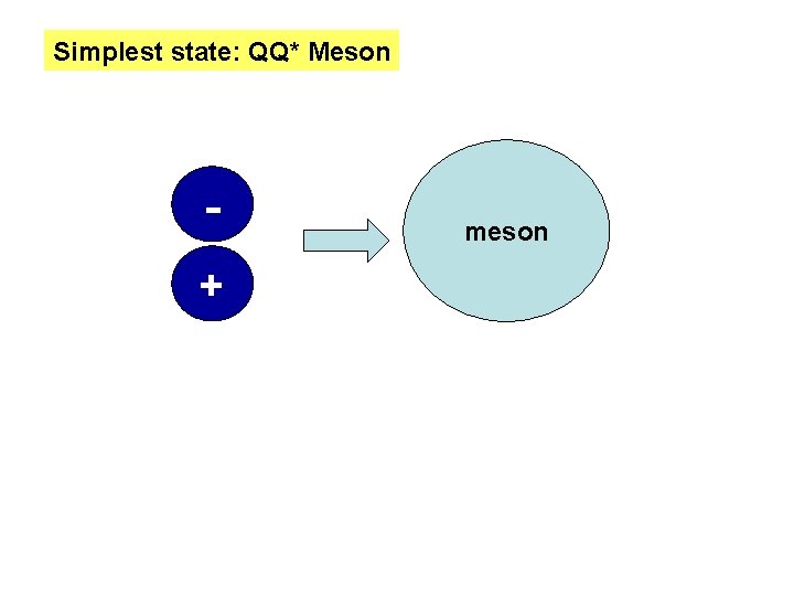 Simplest state: QQ* Meson + meson 