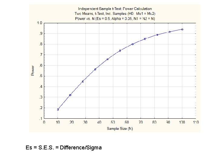 Es = S. E. S. = Difference/Sigma Es = S. E. S. = Difference/Sigma
