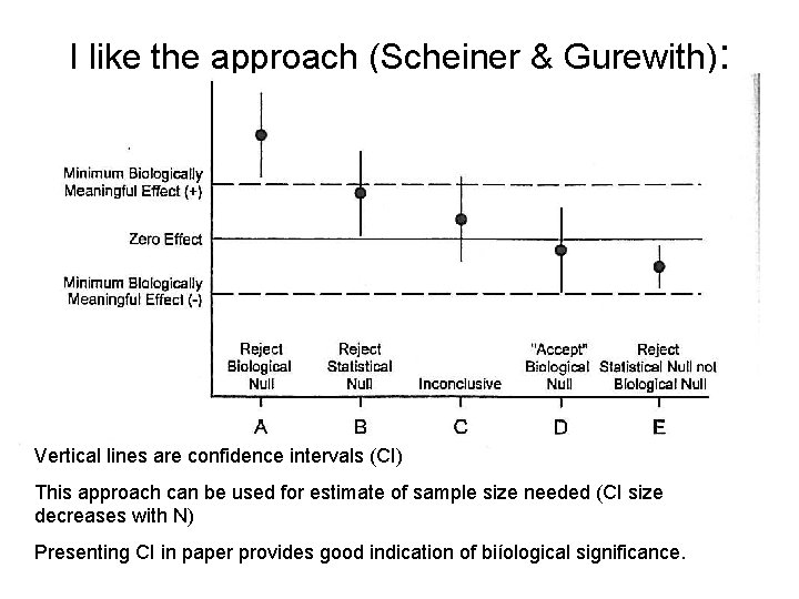 I like the approach (Scheiner & Gurewith): Vertical lines are confidence intervals (CI) This I like the approach (Scheiner & Gurewith): Vertical lines are confidence intervals (CI) This