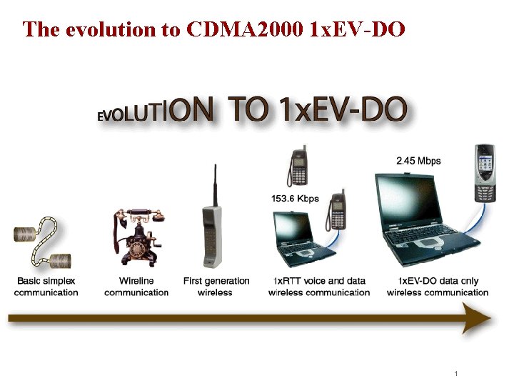 The evolution to CDMA 2000 1 x. EV-DO 1 The evolution to CDMA 2000 1 x. EV-DO 1