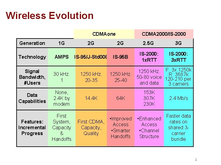 Wireless Evolution CDMAone CDMA 2000/IS-2000 Generation 1 G 2 G 2 G 2. 5 Wireless Evolution CDMAone CDMA 2000/IS-2000 Generation 1 G 2 G 2 G 2. 5