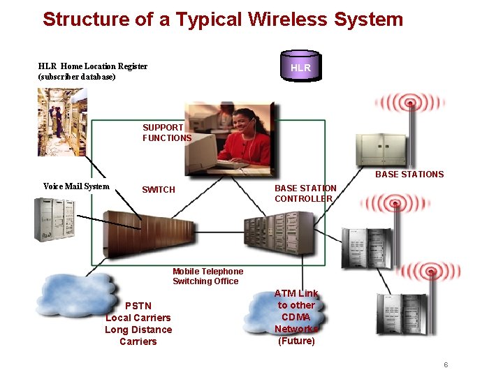Structure of a Typical Wireless System HLR Home Location Register (subscriber database) HLR SUPPORT Structure of a Typical Wireless System HLR Home Location Register (subscriber database) HLR SUPPORT