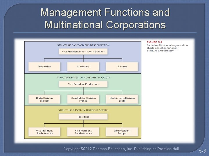 Management Functions and Multinational Corporations Copyright © 2012 Pearson Education, Inc. Publishing as Prentice